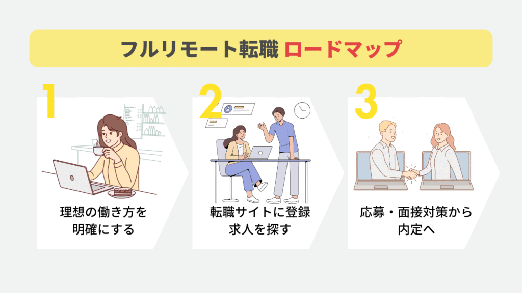 30代ママのフルリモート転職ロードマップ